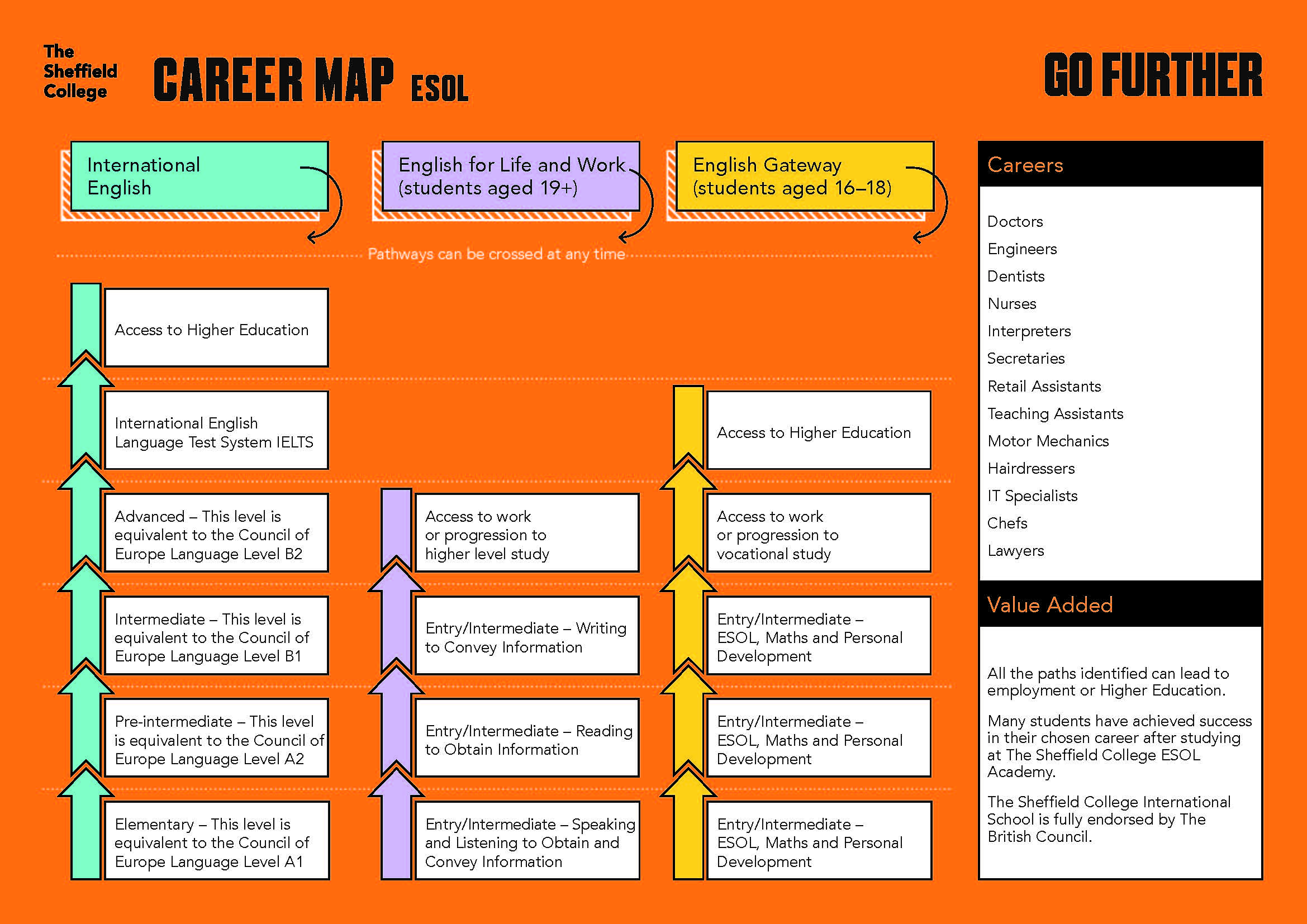 ESOL | Subject Areas || The Sheffield College