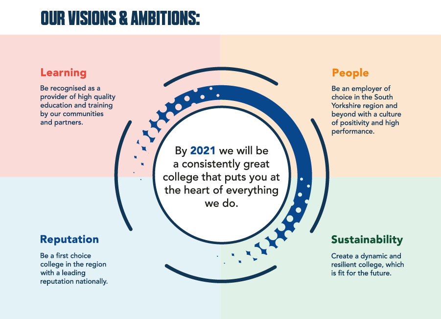 Our visions and ambitions